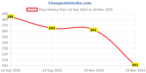 flipkart.com alayanacrafts HANDMADE A5 Notebook UNRULLED 200 Pages alayanacrafts Price History Graph from 14 Sep 2025 to 16 Nov 2025