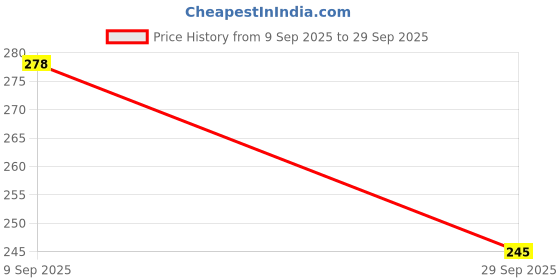 flipkart.com alayanacrafts Handmade A5 Notebook UNRULLED 200 Pages alayanacrafts Price History Graph from 9 Sep 2025 to 29 Sep 2025