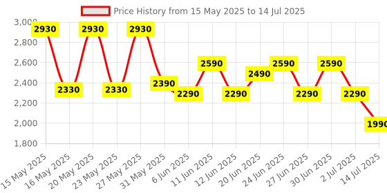flipkart.com green soul Alba Book Shelf Engineered Wood Open Book Shelf green soul Price History Graph from 15 May 2025 to 14 Jul 2025