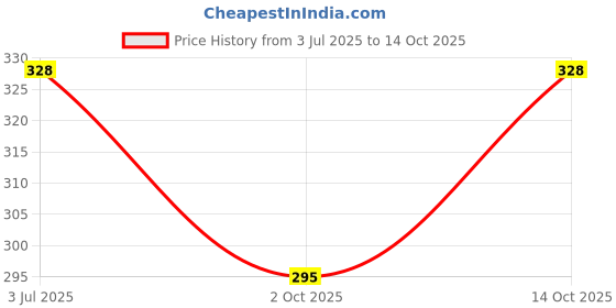 flipkart.com alba fashions Pack of 3 Alba's Pride RNBS | Round Neck Broad Shoulder Vest Men Vest alba fashions Price History Graph from 3 Jul 2025 to 14 Oct 2025