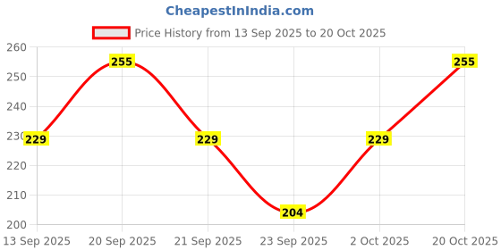 flipkart.com alba fashions Women White, Black Tank Top/Vest alba fashions Price History Graph from 13 Sep 2025 to 20 Oct 2025