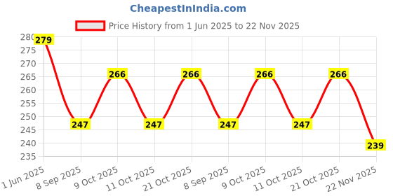 flipkart.com alba textile Barber Professional Hair cutting Scissor and Razor Scissors alba textile Price History Graph from 1 Jun 2025 to 22 Nov 2025