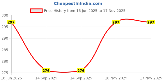 flipkart.com alba textile Salon Haircutting Tools Barber Scissor Razor and Comb Scissors alba textile Price History Graph from 16 Jun 2025 to 16 Nov 2025