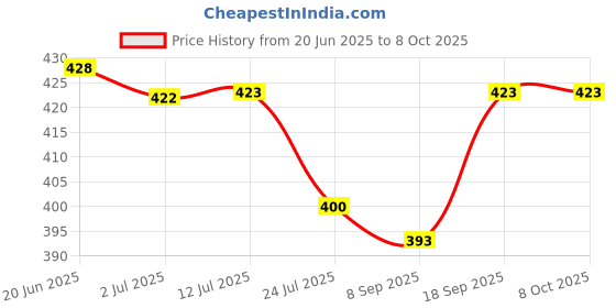 flipkart.com Albaari Oneplus oneplus 7 Back Panel Price History Graph from 20 Jun 2025 to 8 Oct 2025