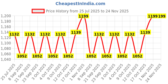 flipkart.com albaba Wooden & Wrought Iron Wall Bracket, Beautiful Design (Pack of 1) 25.4 Shelf Bracket albaba Price History Graph from 25 Jul 2025 to 24 Nov 2025