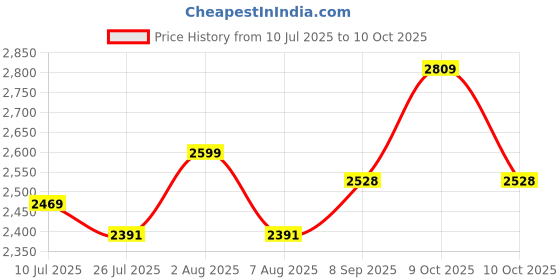 flipkart.com albania luxe Large Check-in Suitcase (75 cm) 8 Wheels - EVA - Grey albania luxe Price History Graph from 10 Jul 2025 to 10 Oct 2025
