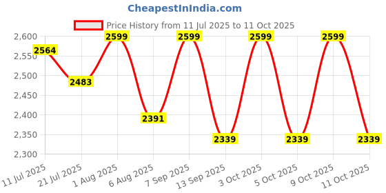 flipkart.com albania luxe Large Check-in Suitcase (75 cm) 8 Wheels - EVA - Maroon albania luxe Price History Graph from 11 Jul 2025 to 9 Oct 2025
