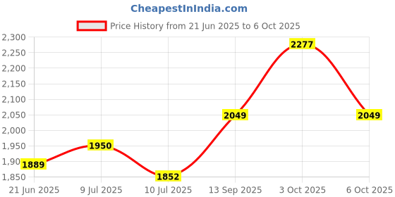flipkart.com albania luxe Medium Check-in Suitcase (65 cm) 8 Wheels - Eva - Grey albania luxe Price History Graph from 21 Jun 2025 to 6 Oct 2025