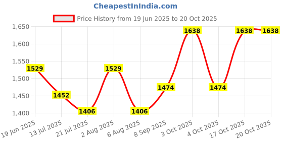 flipkart.com albania luxe Small Cabin & Check-in Set (55 cm) 8 Wheels - Eva - Grey albania luxe Price History Graph from 19 Jun 2025 to 19 Oct 2025