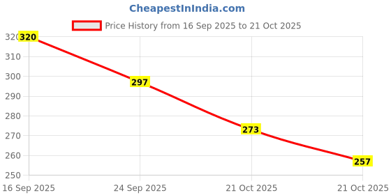 flipkart.com albatross in highsky Pack of 3 Solid Men Trunk albatross in highsky Price History Graph from 16 Sep 2025 to 21 Oct 2025