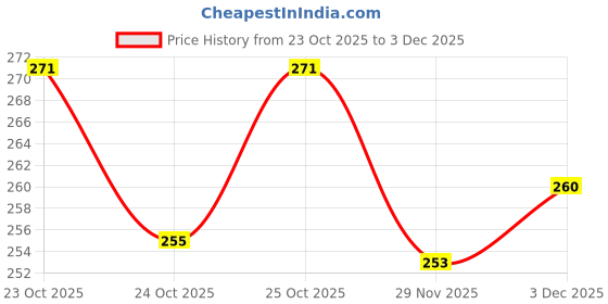 flipkart.com albatross in highsky Pack of 3 Solid Men Trunk albatross in highsky Price History Graph from 23 Oct 2025 to 3 Dec 2025