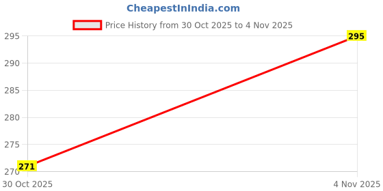 flipkart.com albatross in highsky Pack of 3 Solid Men Trunk albatross in highsky Price History Graph from 30 Oct 2025 to 4 Nov 2025