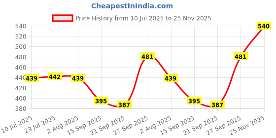 flipkart.com albatroz 24 Inch 3 Bar Stainless Steel, Aluminum Towel Holder albatroz Price History Graph from 10 Jul 2025 to 25 Nov 2025