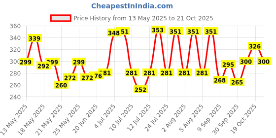 flipkart.com albatroz Premium Towel Rod and Hanger 25 inch 2 Bar Towel Rod albatroz Price History Graph from 13 May 2025 to 21 Oct 2025
