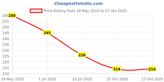 flipkart.com albatroz Stainless Steel 6 Pin Cloth Hanger, Hook Rail Pack of 2 Hook Rail 6 albatroz Price History Graph from 19 May 2025 to 26 Oct 2025
