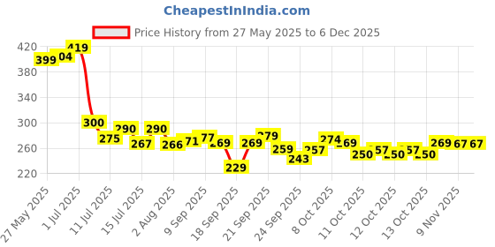 flipkart.com albatroz Steel Bathroom Cloth Hooks Hanger Door Wall Robe Rail Holder Hanging Keys Hook Rail 6 albatroz Price History Graph from 27 May 2025 to 5 Dec 2025