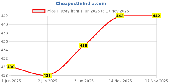 flipkart.com albela Ethnnic Embroidred Juti And Mojari Jutis For Women albela Price History Graph from 1 Jun 2025 to 17 Nov 2025