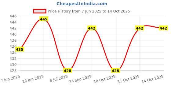 flipkart.com albela Ethnnic Embroidred Juti And Mojari Jutis For Women albela Price History Graph from 7 Jun 2025 to 13 Oct 2025