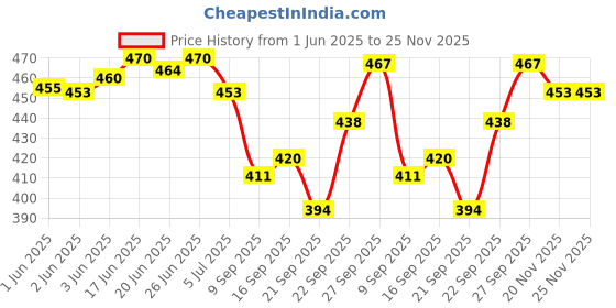 flipkart.com albela Ethnnic Embroidred Juti And Mojari Jutis For Women albela Price History Graph from 1 Jun 2025 to 25 Nov 2025