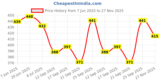flipkart.com albela Ethnnic Embroidred Juti And Mojari Jutis For Women albela Price History Graph from 7 Jun 2025 to 27 Nov 2025