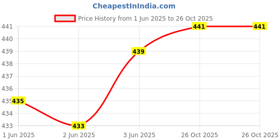flipkart.com albela Ethnnic Embroidred Juti And Mojari Jutis For Women albela Price History Graph from 1 Jun 2025 to 26 Oct 2025