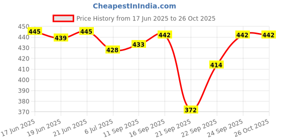 flipkart.com albela Ethnnic Embroidred Juti And Mojari Jutis For Women albela Price History Graph from 17 Jun 2025 to 26 Oct 2025