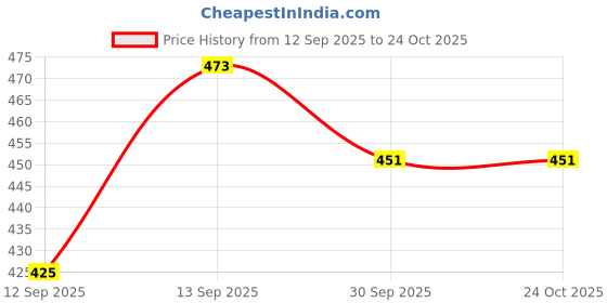flipkart.com albela Stylish Casual Ethnic Juttis for Women Slip On For Women albela Price History Graph from 12 Sep 2025 to 24 Oct 2025