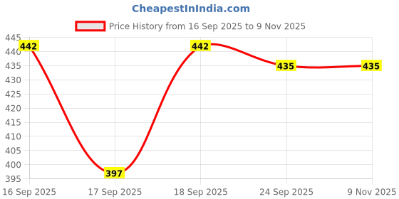 flipkart.com albela Women Heels Sandal albela Price History Graph from 16 Sep 2025 to 8 Nov 2025