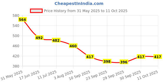 flipkart.com albert enterprise Egg Sitter Back / Lumbar Support albert enterprise Price History Graph from 31 May 2025 to 11 Oct 2025