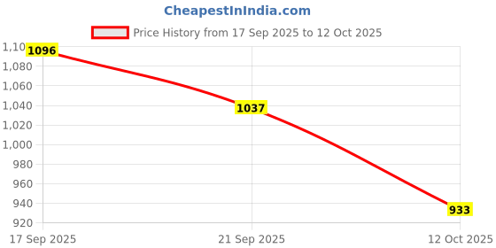 flipkart.com alberto moreno Formal Lace Up For Men alberto moreno Price History Graph from 17 Sep 2025 to 12 Oct 2025