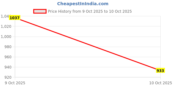 flipkart.com alberto moreno Formal Lace Up For Men alberto moreno Price History Graph from 9 Oct 2025 to 10 Oct 2025