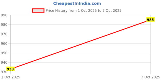 flipkart.com alberto moreno Synthetic Leather Formal Lace Up For Men alberto moreno Price History Graph from 1 Oct 2025 to 3 Oct 2025