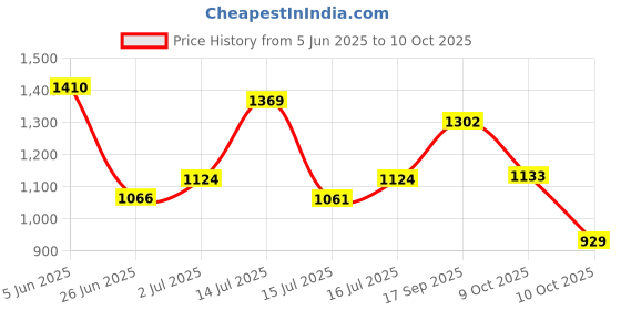 flipkart.com Alberto Torresi Alex Series Black Synthetic Formal Shoes Lace Up For Men alberto torresi Price History Graph from 5 Jun 2025 to 10 Oct 2025