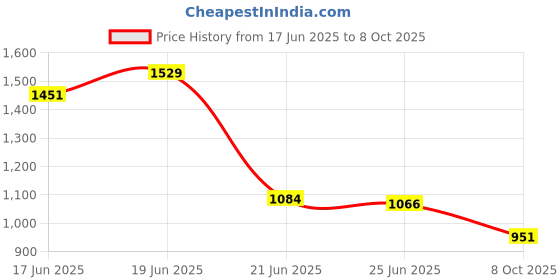 flipkart.com Alberto Torresi Alex Series Black Synthetic Formal Shoes Lace Up For Men alberto torresi Price History Graph from 17 Jun 2025 to 8 Oct 2025