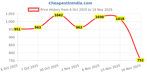flipkart.com alberto torresi Alex Series Black Synthetic Formal Shoes Lace Up For Men alberto torresi Price History Graph from 6 Oct 2025 to 19 Nov 2025