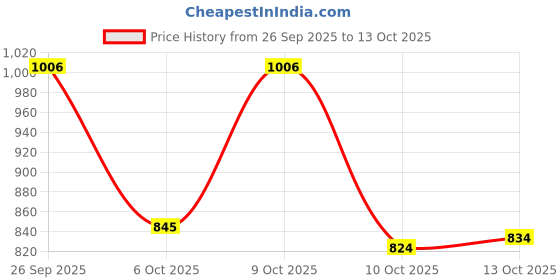 flipkart.com alberto torresi Alex Series Tan Synthetic Formal Shoes Lace Up For Men alberto torresi Price History Graph from 26 Sep 2025 to 13 Oct 2025