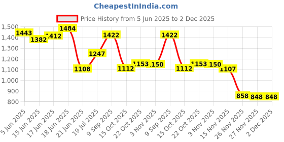 flipkart.com alberto torresi Alex Toecap 700 Broad Fit Formal Shoes Lace Up For Men alberto torresi Price History Graph from 5 Jun 2025 to 1 Dec 2025