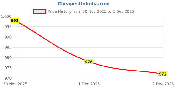 flipkart.com alberto torresi Alex Toecap 700 Broad Fit Formal Shoes Lace Up For Men alberto torresi Price History Graph from 30 Nov 2025 to 1 Dec 2025