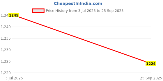 flipkart.com alberto torresi Alex Toecap 700 Broad Fit Formal Shoes Lace Up For Men alberto torresi Price History Graph from 3 Jul 2025 to 25 Sep 2025