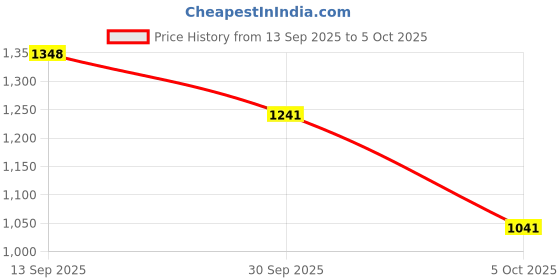flipkart.com alberto torresi Alex Toecap 700 Broad Fit Formal Shoes Lace Up For Men alberto torresi Price History Graph from 13 Sep 2025 to 5 Oct 2025