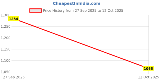 flipkart.com alberto torresi Alex Toecap 700 Broad Fit Formal Shoes Lace Up For Men alberto torresi Price History Graph from 27 Sep 2025 to 12 Oct 2025