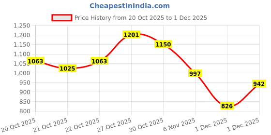 flipkart.com alberto torresi Alex Toecap 700 Broad Fit Formal Shoes Lace Up For Men alberto torresi Price History Graph from 20 Oct 2025 to 1 Dec 2025