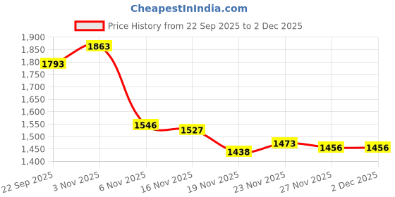 flipkart.com alberto torresi asual Stylish Trendy Outdoor Monk Strap For Men alberto torresi Price History Graph from 22 Sep 2025 to 2 Dec 2025