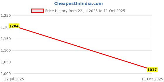 flipkart.com Alberto Torresi Broad Fit Black Synthetic formal Shoes Lace Up For Men alberto torresi Price History Graph from 22 Jul 2025 to 11 Oct 2025