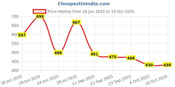 flipkart.com alberto torresi Signature By AT Office Party Wear Shoe Slip On For Men alberto torresi Price History Graph from 18 Jun 2025 to 10 Oct 2025