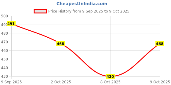 flipkart.com alberto torresi Signature By AT Office Party Wear Shoe Slip On For Men alberto torresi Price History Graph from 9 Sep 2025 to 9 Oct 2025