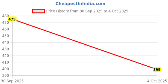 flipkart.com Alberto Torresi Signature By AT/Formal Brogue Shoe Brogues For Men alberto torresi Price History Graph from 30 Sep 2025 to 4 Oct 2025