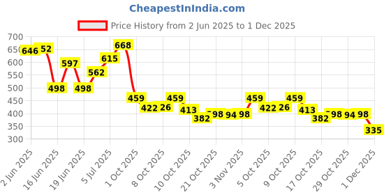 flipkart.com alberto torresi Signature By AT/Office shoe Wear/Party Shoe Slip On For Men alberto torresi Price History Graph from 2 Jun 2025 to 1 Dec 2025