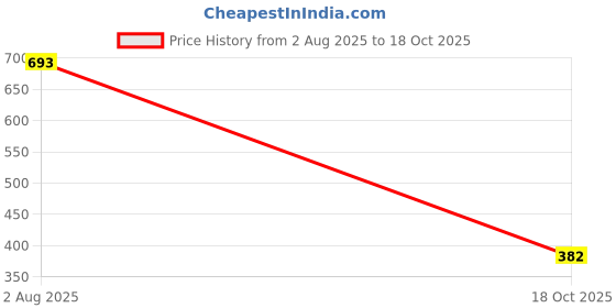 flipkart.com alberto torresi Signature By AT/Office shoe Wear/Party Shoe Slip On For Men alberto torresi Price History Graph from 2 Aug 2025 to 18 Oct 2025