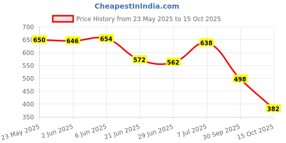 flipkart.com alberto torresi Signature By AT/Office Wear Shoe/Party Shoe/ Lace UP Lace Up For Men alberto torresi Price History Graph from 23 May 2025 to 15 Oct 2025